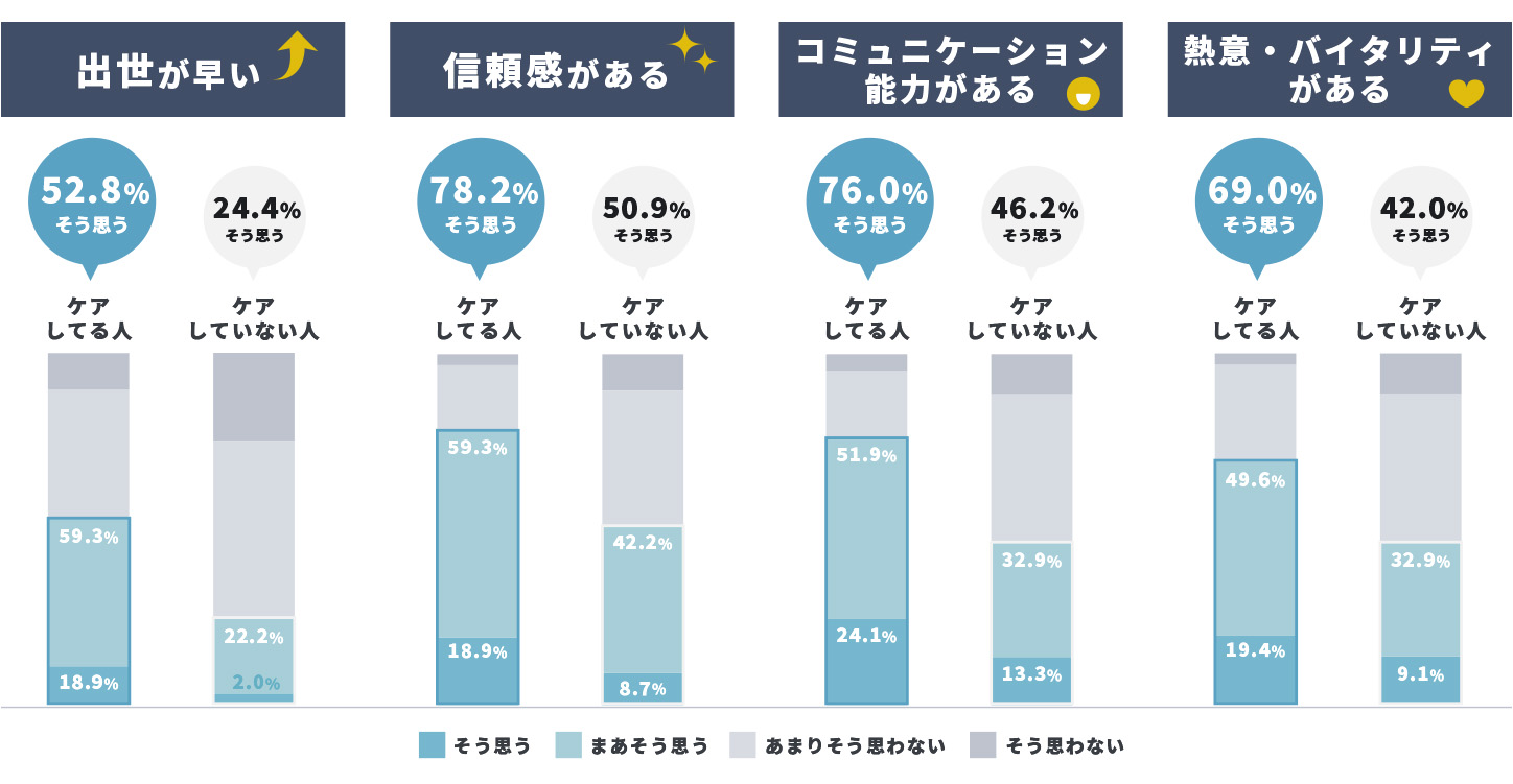 スキンケアをしている人ほど自分に自信を持ち出世が早い